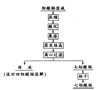 重结晶工艺流程图